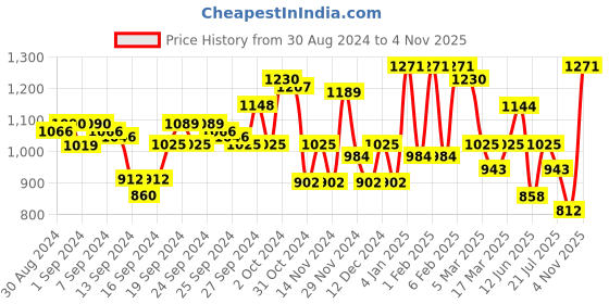 ajio.com dolce crudo High-Rise Jeans with Insert Pockets dolce crudo Price History Graph from 30 Aug 2024 to 4 Nov 2025
