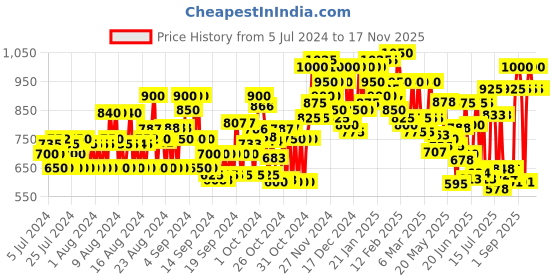 ajio.com dolce crudo High-Rise Skinny Fit Stretch Jeans dolce crudo Price History Graph from 5 Jul 2024 to 17 Nov 2025