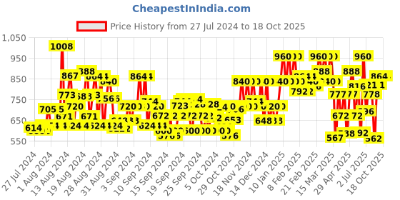 ajio.com dolce crudo High-Rise Skinny Jeans with 5-pocket Styling dolce crudo Price History Graph from 27 Jul 2024 to 18 Oct 2025