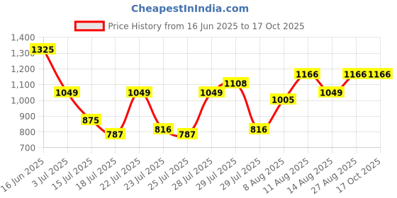 ajio.com dolce crudo Jumpsuit with Insert Pockets dolce crudo Price History Graph from 16 Jun 2025 to 15 Oct 2025