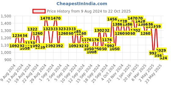 ajio.com dolce crudo Lightly Washed Distressed Jacket dolce crudo Price History Graph from 9 Aug 2024 to 22 Oct 2025