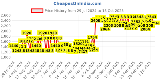 ajio.com dolce crudo Long Zip-Front Jacket dolce crudo Price History Graph from 29 Jul 2024 to 13 Oct 2025