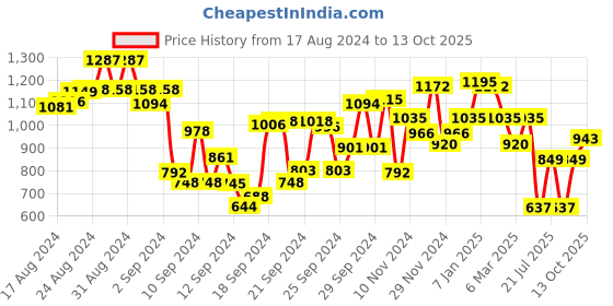 ajio.com dolce crudo Mid-Rise Jeans with Insert Pockets dolce crudo Price History Graph from 17 Aug 2024 to 13 Oct 2025
