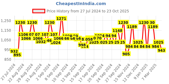 ajio.com dolce crudo Mid-Washed Skinny Jeans with 5-Pocket Styling dolce crudo Price History Graph from 27 Jul 2024 to 23 Oct 2025