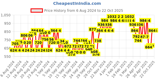 ajio.com dolce crudo Skinny Jeans with Frayed Hems dolce crudo Price History Graph from 6 Aug 2024 to 22 Oct 2025