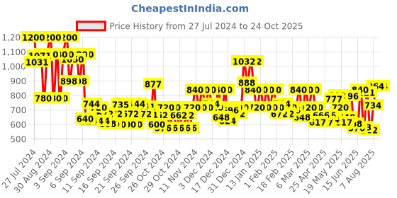 ajio.com dolce crudo Solid Jeans dolce crudo Price History Graph from 27 Jul 2024 to 24 Oct 2025