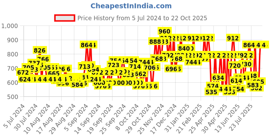ajio.com dolce crudo Solid Skinny Jeans dolce crudo Price History Graph from 5 Jul 2024 to 22 Oct 2025