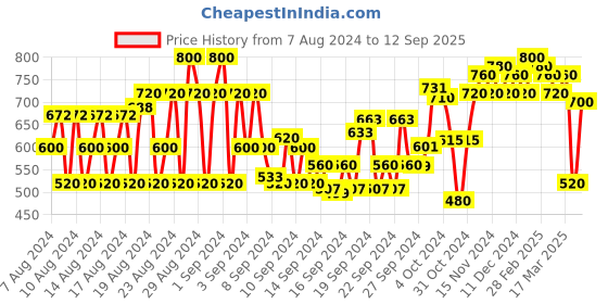 ajio.com dolce crudo Textured Lightweight City Shorts dolce crudo Price History Graph from 7 Aug 2024 to 12 Sep 2025