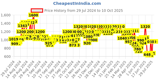 ajio.com dolce crudo Trench Coat with Buttoned Flap Pockets dolce crudo Price History Graph from 29 Jul 2024 to 10 Oct 2025
