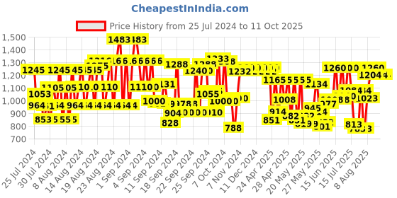 ajio.com dolce crudo Washed Dungaree with Light Distress dolce crudo Price History Graph from 25 Jul 2024 to 10 Oct 2025