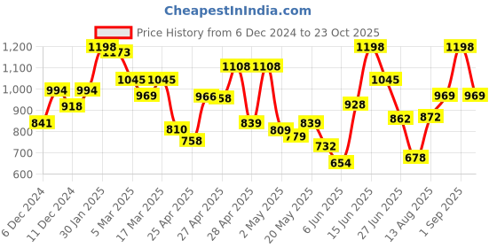 ajio.com dolce crudo Women Black Dungaree dolce crudo Price History Graph from 6 Dec 2024 to 23 Oct 2025