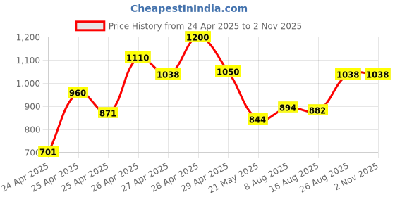 ajio.com dolce crudo Women Bootcut Jeans dolce crudo Price History Graph from 24 Apr 2025 to 1 Nov 2025