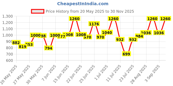 ajio.com dolce crudo Women Cotton Dungaree dolce crudo Price History Graph from 20 May 2025 to 30 Nov 2025