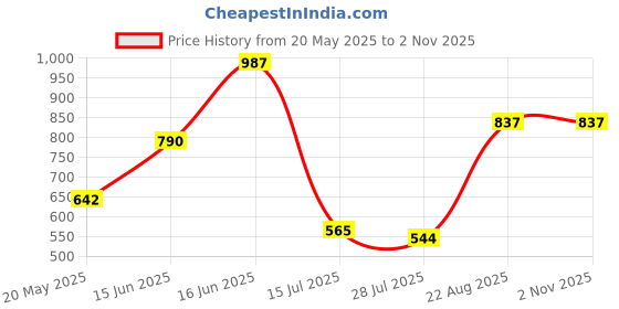 ajio.com dolce crudo Women Denim Shorts dolce crudo Price History Graph from 20 May 2025 to 1 Nov 2025