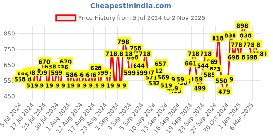 ajio.com dolce crudo Women Denim Shorts with Fringed Detail dolce crudo Price History Graph from 5 Jul 2024 to 1 Nov 2025
