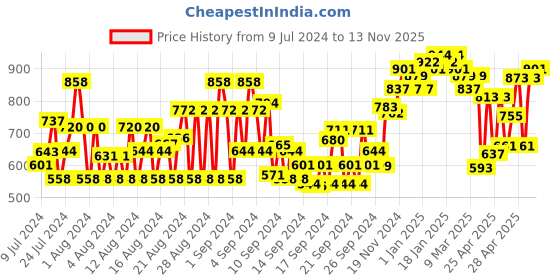 ajio.com dolce crudo Women Denim Shorts with Insert Pockets dolce crudo Price History Graph from 9 Jul 2024 to 13 Nov 2025