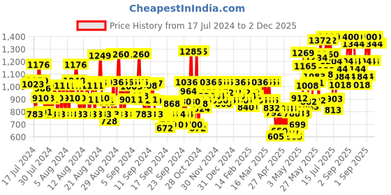 ajio.com dolce crudo Women Dungaree with Insert Pockets dolce crudo Price History Graph from 17 Jul 2024 to 2 Dec 2025