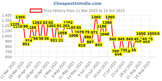 ajio.com dolce crudo Women Dungarees with Button Accent dolce crudo Price History Graph from 11 Mar 2025 to 9 Oct 2025
