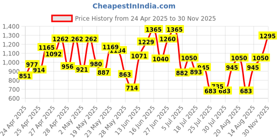 ajio.com dolce crudo Women Dungarees with Button Accent dolce crudo Price History Graph from 24 Apr 2025 to 30 Nov 2025