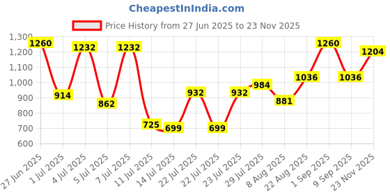ajio.com dolce crudo Women Dungarees with Insert Pockets dolce crudo Price History Graph from 27 Jun 2025 to 23 Nov 2025
