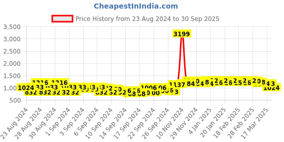 ajio.com dolce crudo Women Flared Jeans dolce crudo Price History Graph from 23 Aug 2024 to 30 Sep 2025