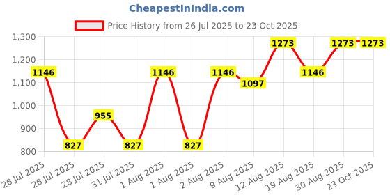 ajio.com dolce crudo Women Flared Jeans with Insert Pockets dolce crudo Price History Graph from 26 Jul 2025 to 23 Oct 2025