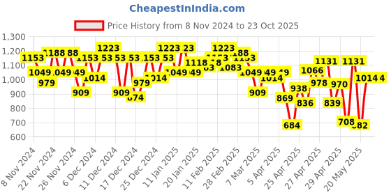 ajio.com dolce crudo Women Flared Jeans with Slip-Pockets dolce crudo Price History Graph from 8 Nov 2024 to 23 Oct 2025