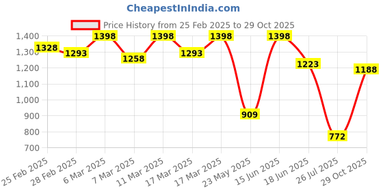 ajio.com dolce crudo Women Flexi Waist Jeans dolce crudo Price History Graph from 25 Feb 2025 to 29 Oct 2025