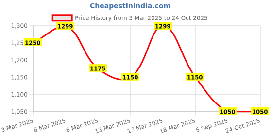 ajio.com dolce crudo Women Flexi Waist Jeans dolce crudo Price History Graph from 3 Mar 2025 to 23 Oct 2025