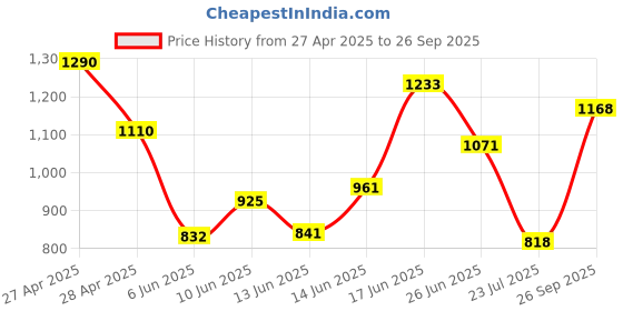 ajio.com dolce crudo Women Flexi Waist Jeans dolce crudo Price History Graph from 27 Apr 2025 to 26 Sep 2025