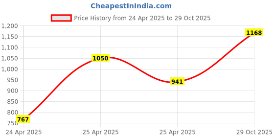 ajio.com dolce crudo Women Flexi Waist Jeans dolce crudo Price History Graph from 24 Apr 2025 to 29 Oct 2025