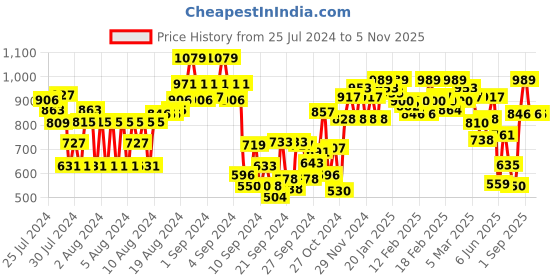 ajio.com dolce crudo Women Heavily Washed Denim Shorts dolce crudo Price History Graph from 25 Jul 2024 to 3 Nov 2025