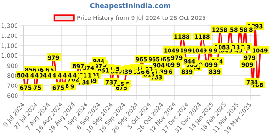 ajio.com dolce crudo Women High-Rise Bootcut Jeans dolce crudo Price History Graph from 9 Jul 2024 to 28 Oct 2025
