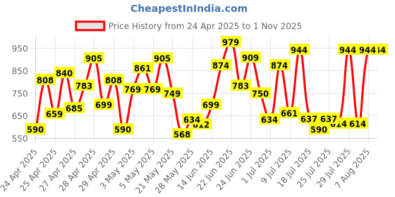 ajio.com dolce crudo Women High-Rise Flared Jeans dolce crudo Price History Graph from 24 Apr 2025 to 31 Oct 2025