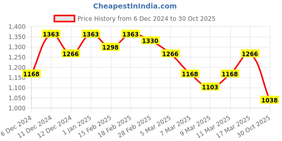 ajio.com dolce crudo Women High Rise Jeans dolce crudo Price History Graph from 6 Dec 2024 to 30 Oct 2025
