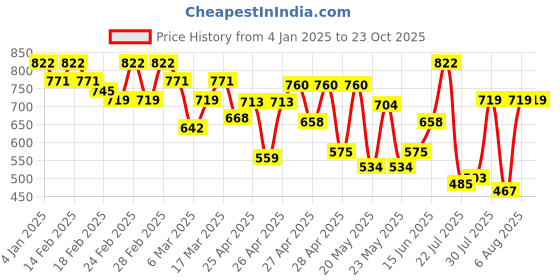 ajio.com dolce crudo Women High Rise Shorts dolce crudo Price History Graph from 4 Jan 2025 to 23 Oct 2025