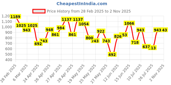 ajio.com dolce crudo Women High-Rise Skinny Jeans dolce crudo Price History Graph from 28 Feb 2025 to 31 Oct 2025