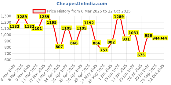 ajio.com dolce crudo Women High Rise Skinny Jeans dolce crudo Price History Graph from 6 Mar 2025 to 22 Oct 2025