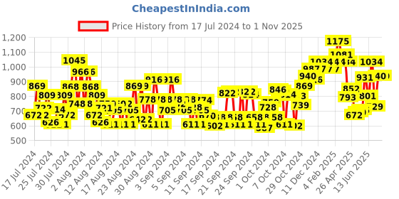 ajio.com dolce crudo Women High-Rise Slim Fit Jeans dolce crudo Price History Graph from 17 Jul 2024 to 1 Nov 2025