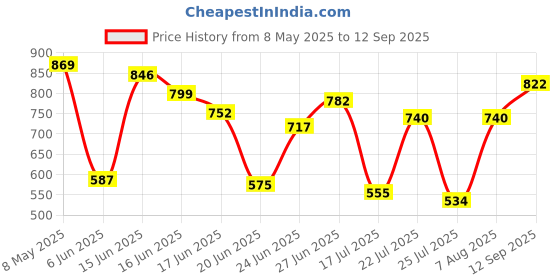 ajio.com dolce crudo Women High Rise Slim Jeans dolce crudo Price History Graph from 8 May 2025 to 12 Sep 2025