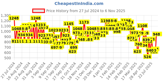 ajio.com dolce crudo Women High-Rise Wide Jeans dolce crudo Price History Graph from 27 Jul 2024 to 2 Nov 2025