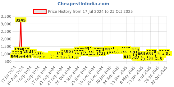 ajio.com dolce crudo Women High-Rise Wide Jeans dolce crudo Price History Graph from 17 Jul 2024 to 23 Oct 2025