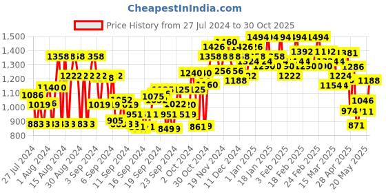 ajio.com dolce crudo Women High-Rise Wide Jeans dolce crudo Price History Graph from 27 Jul 2024 to 30 Oct 2025
