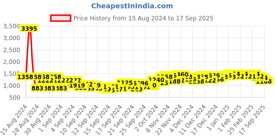 ajio.com dolce crudo Women High-Rise Wide Jeans dolce crudo Price History Graph from 15 Aug 2024 to 17 Sep 2025