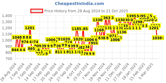 ajio.com dolce crudo Women High-Rise Wide Jeans dolce crudo Price History Graph from 28 Aug 2024 to 21 Oct 2025