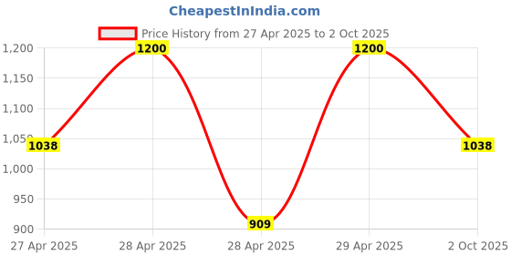 ajio.com dolce crudo Women High Rise Wide Jeans dolce crudo Price History Graph from 27 Apr 2025 to 2 Oct 2025