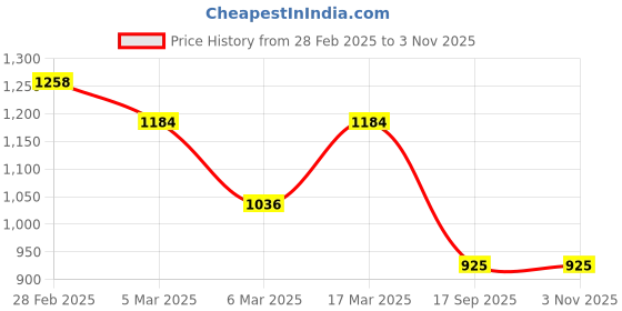 ajio.com dolce crudo Women Jacket with Insert Pockets dolce crudo Price History Graph from 28 Feb 2025 to 2 Nov 2025