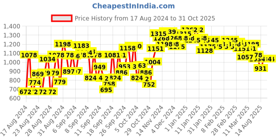 ajio.com dolce crudo Women Lightly Washed Skinny Fit Jeans dolce crudo Price History Graph from 17 Aug 2024 to 31 Oct 2025