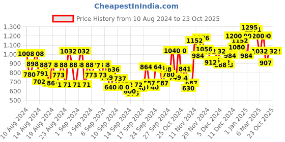 ajio.com dolce crudo Women Lightly Washed Wide Jeans dolce crudo Price History Graph from 10 Aug 2024 to 23 Oct 2025