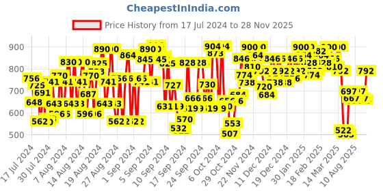 ajio.com dolce crudo Women Lightweight Denim Shorts with Insert Pockets dolce crudo Price History Graph from 17 Jul 2024 to 28 Nov 2025
